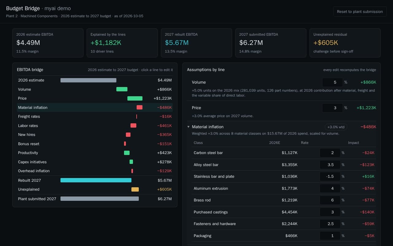 Budget bridge showing an EBITDA waterfall from this year's estimate to next year's budget with an unexplained residual and editable assumptions