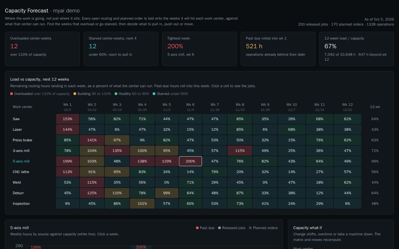 Capacity forecast showing a work center by week load matrix colored by health band, with a what-if panel and suggested moves