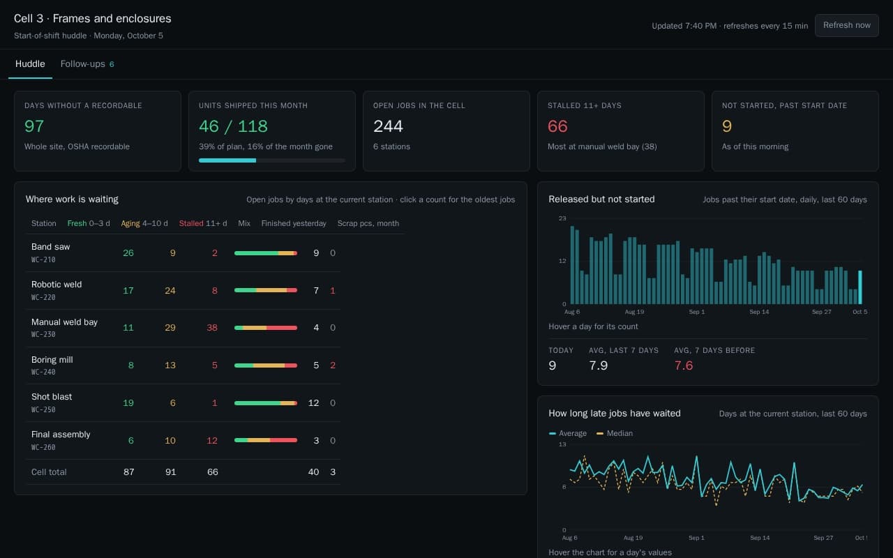 Cell daily standup showing safety and shipping tiles, jobs waiting by station and age band, trend charts, and the huddle board