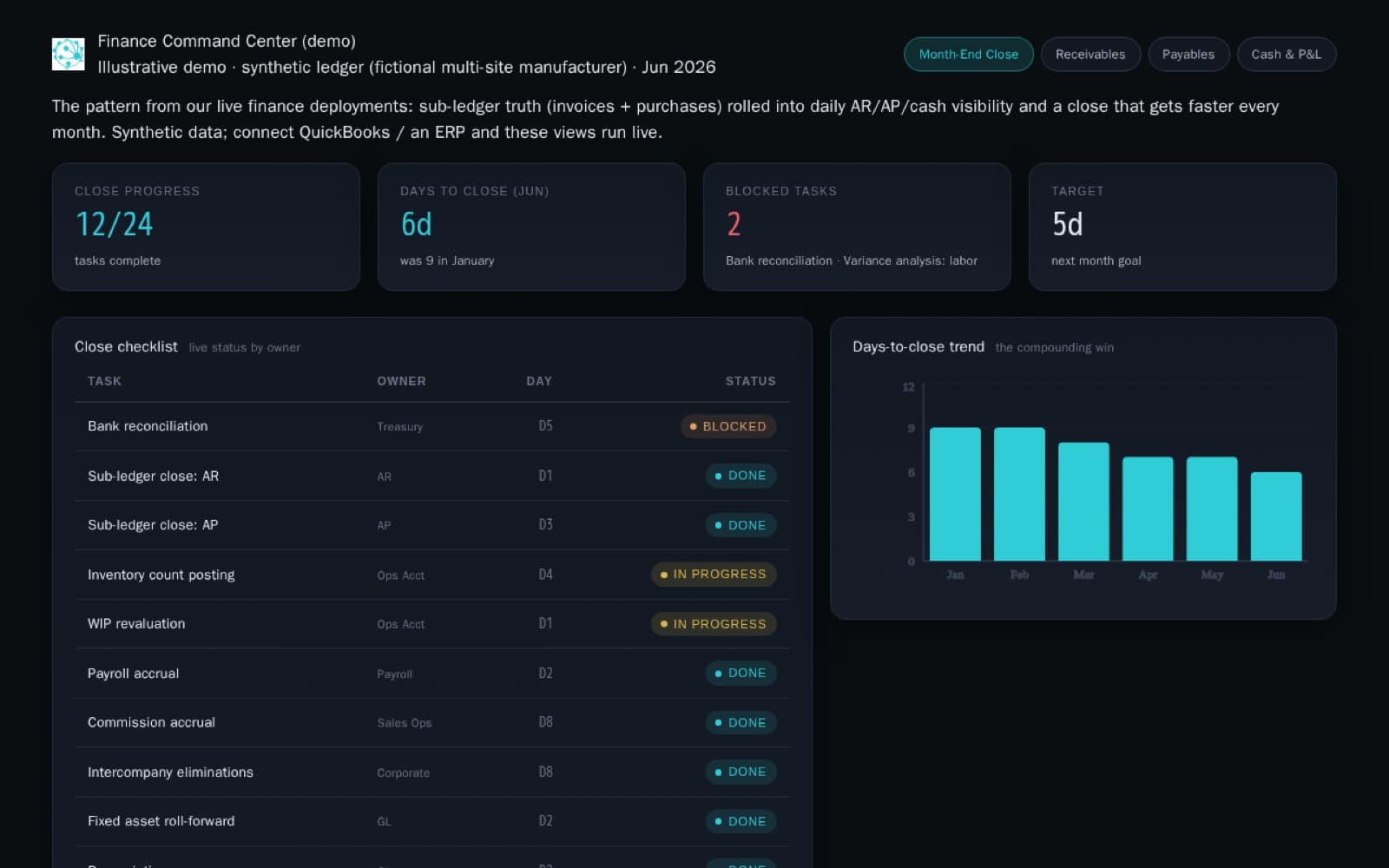 Finance command center app showing month-end close checklist, blocked tasks, and a days-to-close trend