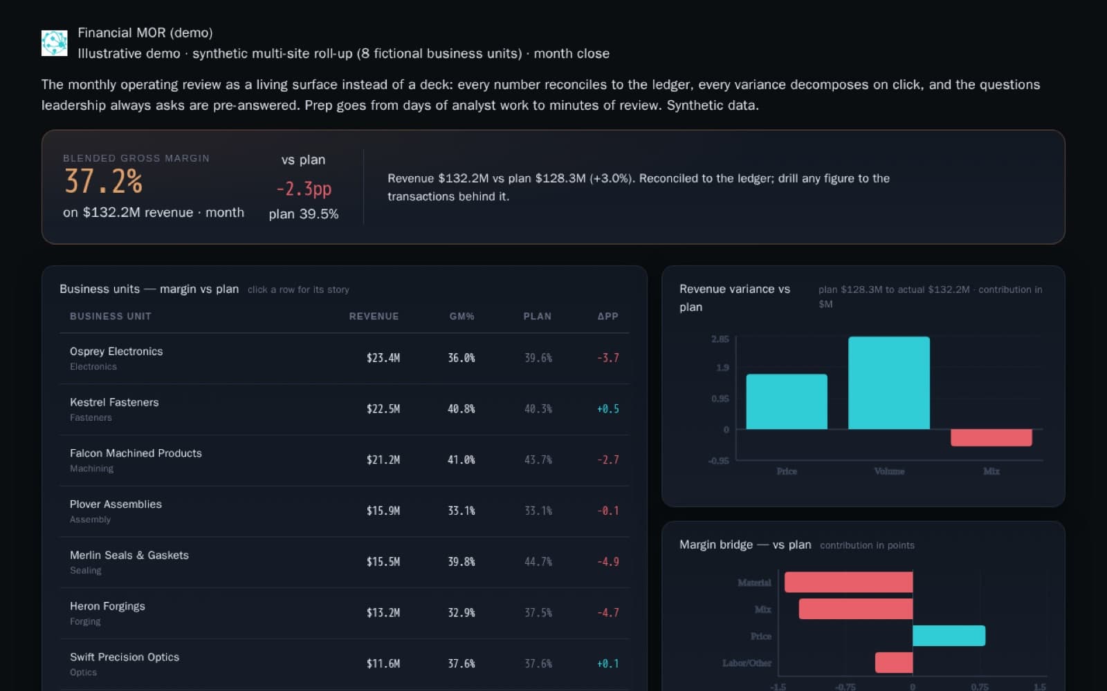 Financial operating review app showing blended margin vs plan, a per-business-unit table, and revenue and margin bridges