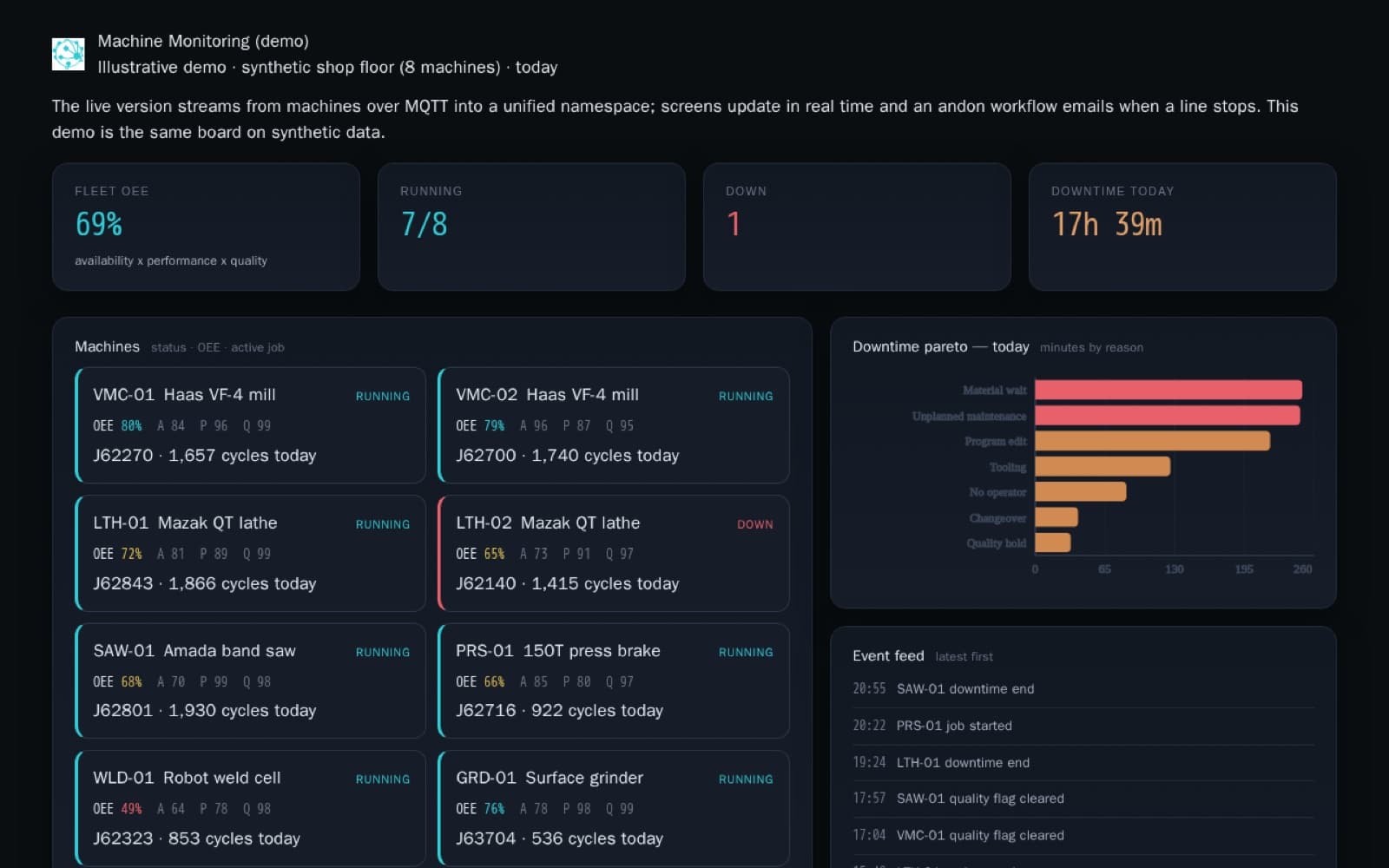 Machine monitoring app showing fleet OEE, per-machine status tiles, a downtime pareto, and a live event feed
