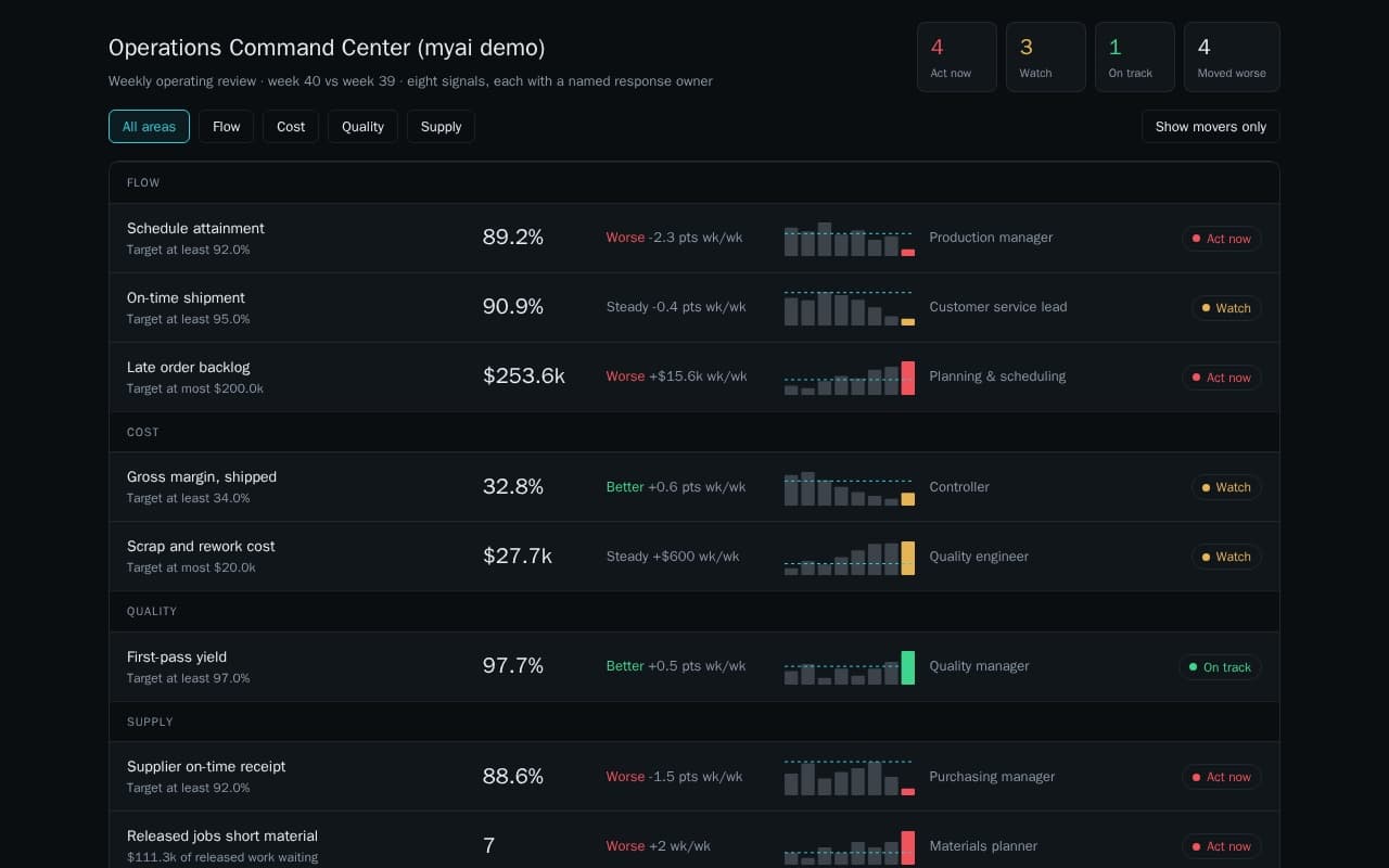 Operations command center listing eight weekly signals by area with targets, movement, status, and the owner of each