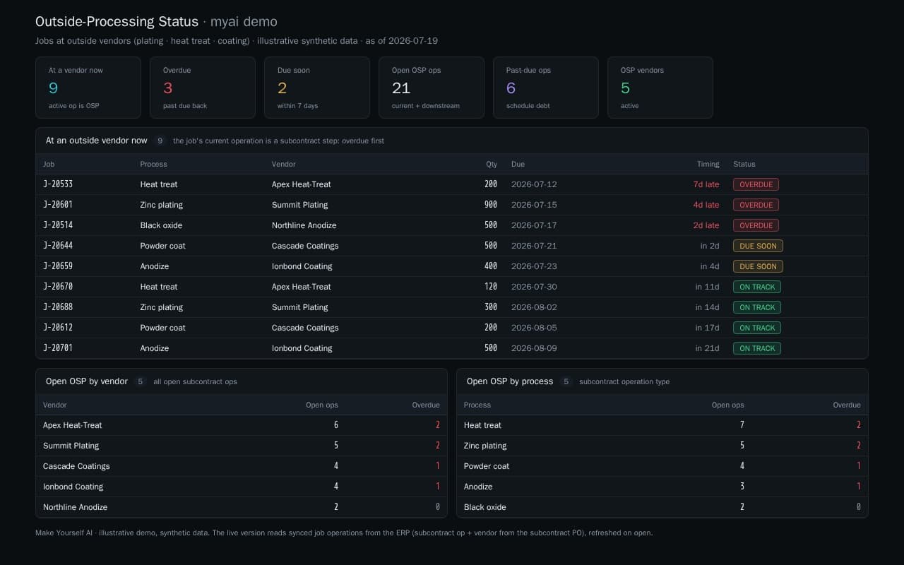 Outside-processing status app listing jobs at subcontract vendors with promise dates, days late, and the downstream jobs at risk
