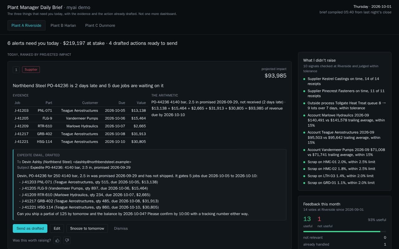 Plant manager daily brief showing ranked alerts with evidence, projected dollar impact, and a drafted email ready to send