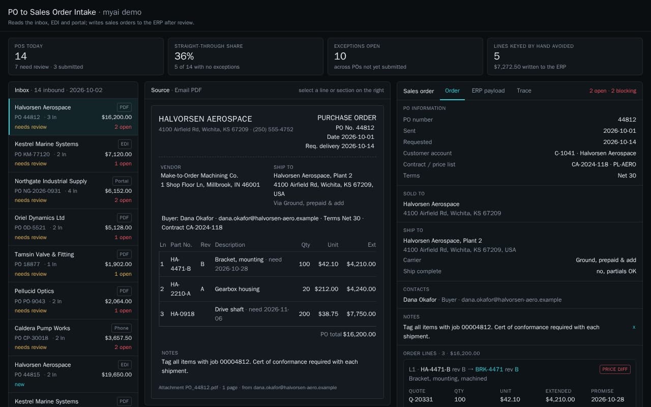 PO intake app showing the source purchase order beside the extracted sales order, with exception gates and a submit control
