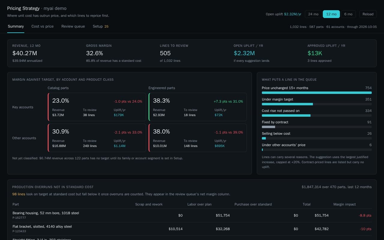 Pricing strategy showing margin against target by account and product class, with the reasons lines need review