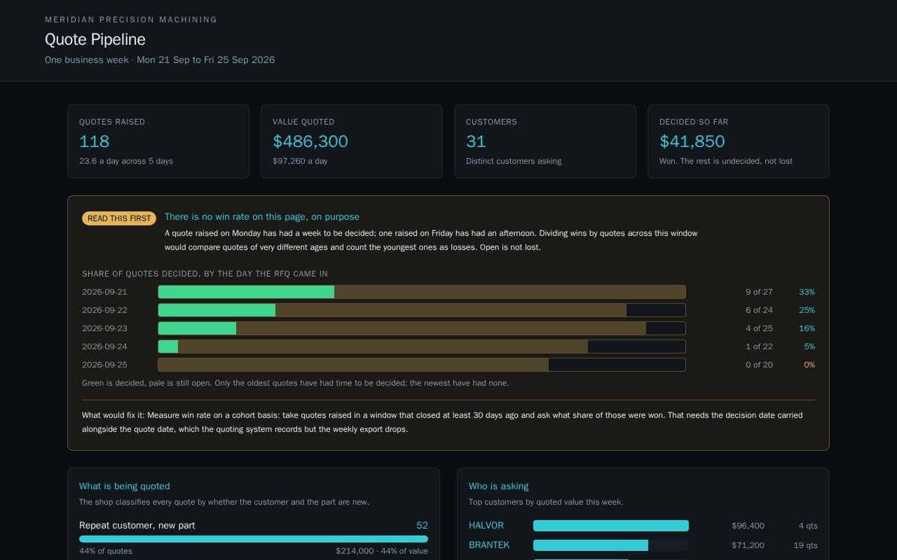 Quote pipeline app showing quotes raised, value quoted, the share decided by RFQ date, and a committed-capacity blind spot
