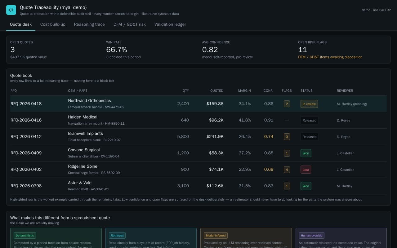 Quote traceability app showing a quote book with confidence and risk flags, and tabs for cost build-up, reasoning trace, and validation ledger