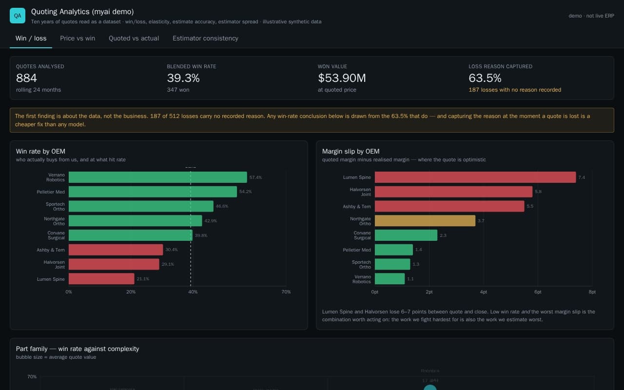 Quoting analytics app showing win rate and margin slip by customer, price versus win curves, and estimator consistency