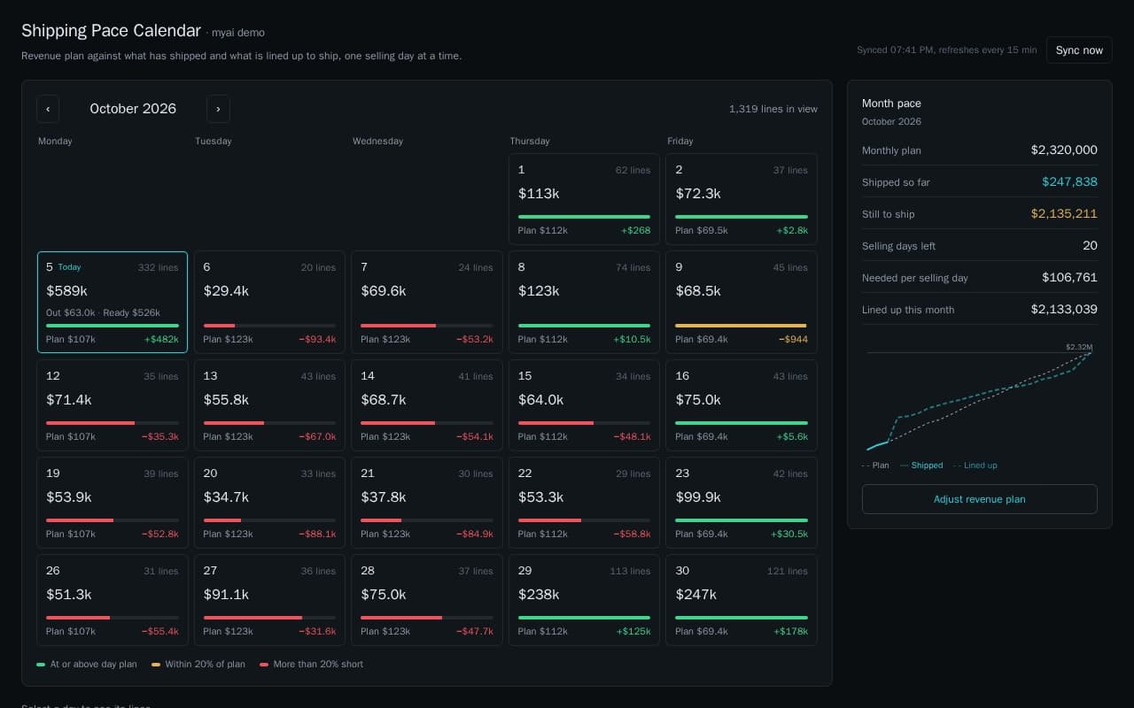 Shipping pace calendar showing each selling day's shipped and lined-up value against plan, with a month pace panel