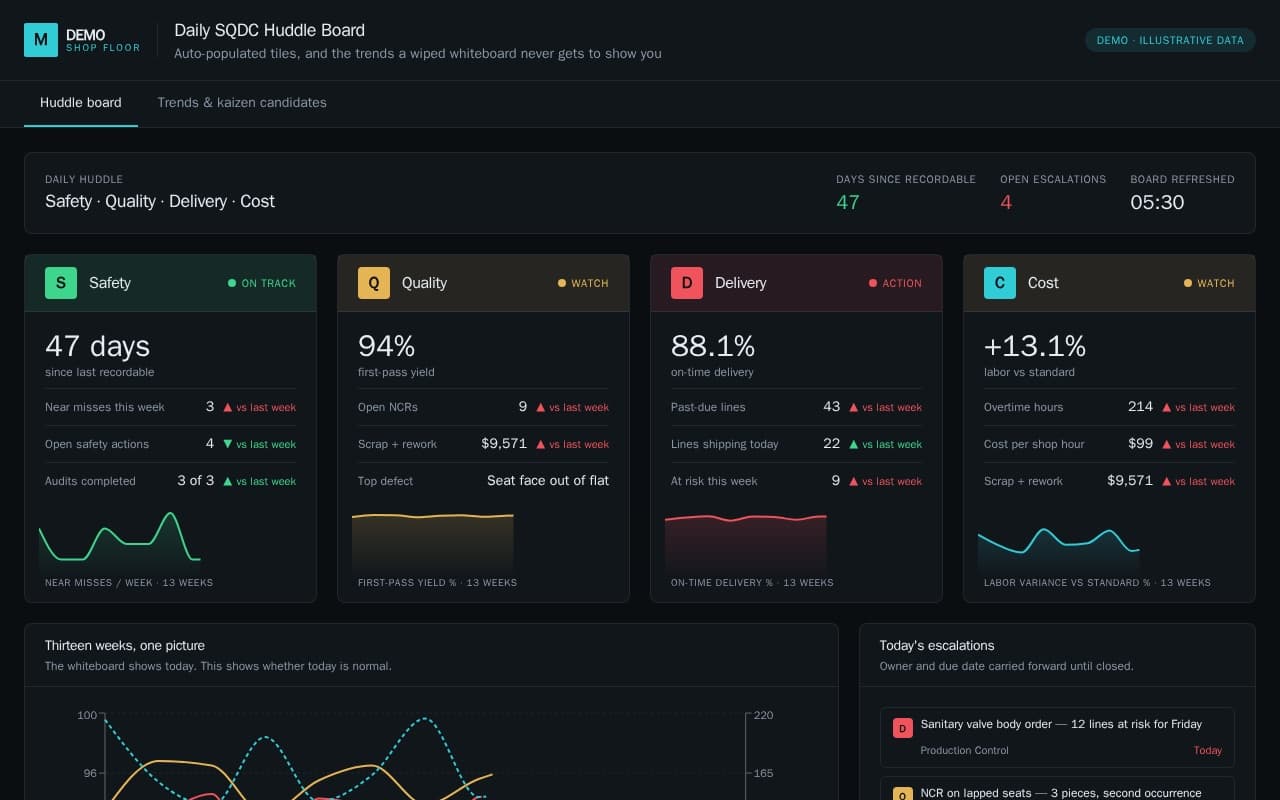 Interactive shop floor SQDC board showing safety, quality, delivery, and cost metrics