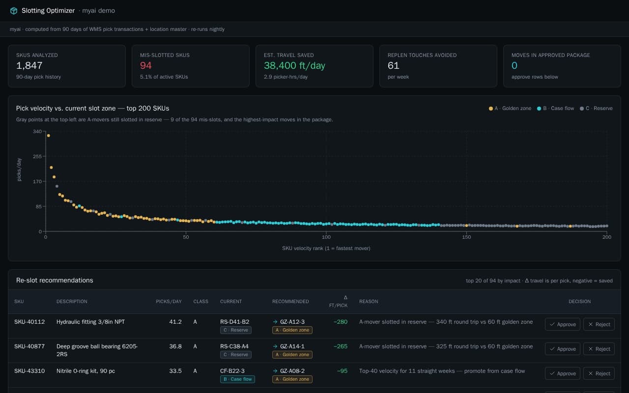 Slotting optimizer app plotting pick velocity against slot zone with approvable re-slot recommendations