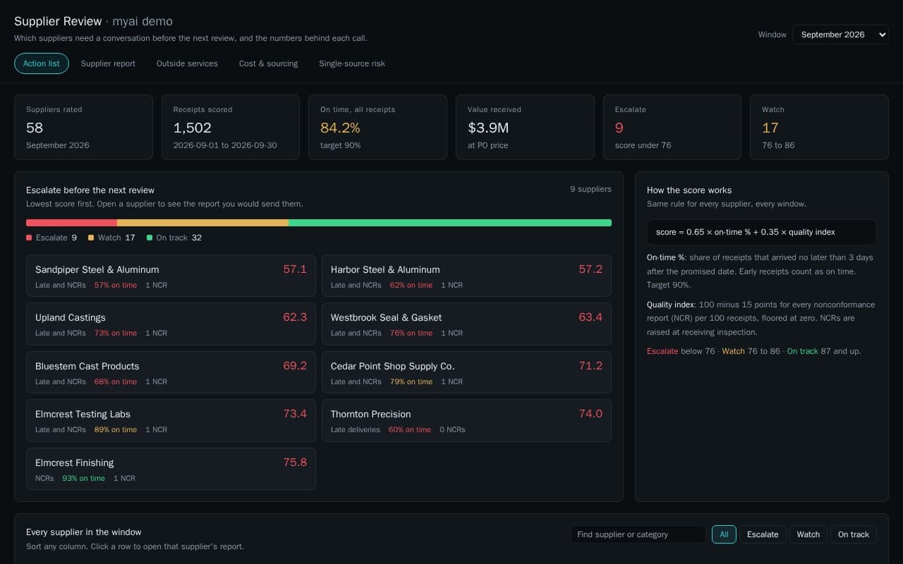 Supplier review showing suppliers to escalate, the published scoring rule, and on-time and quality figures