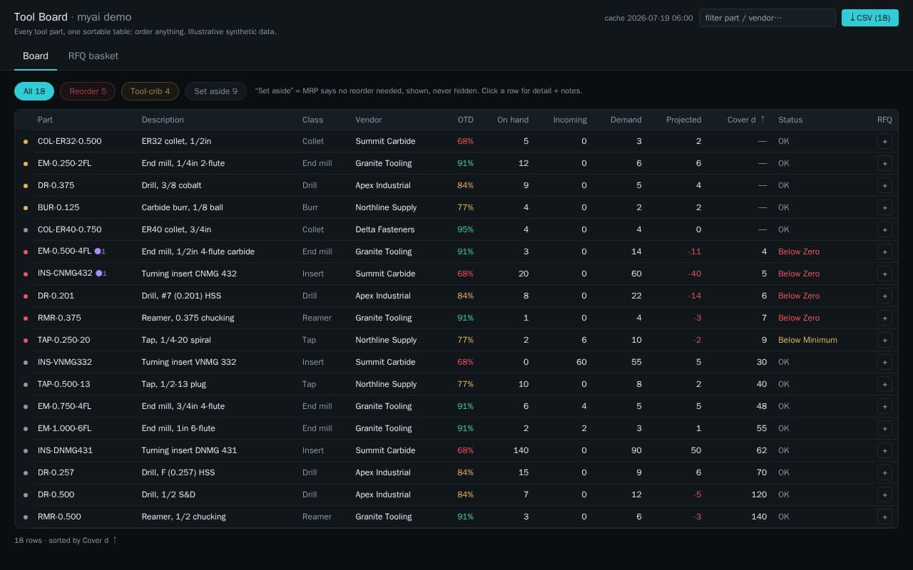 Tool board app showing tool inventory against reorder points with open RFQs by vendor
