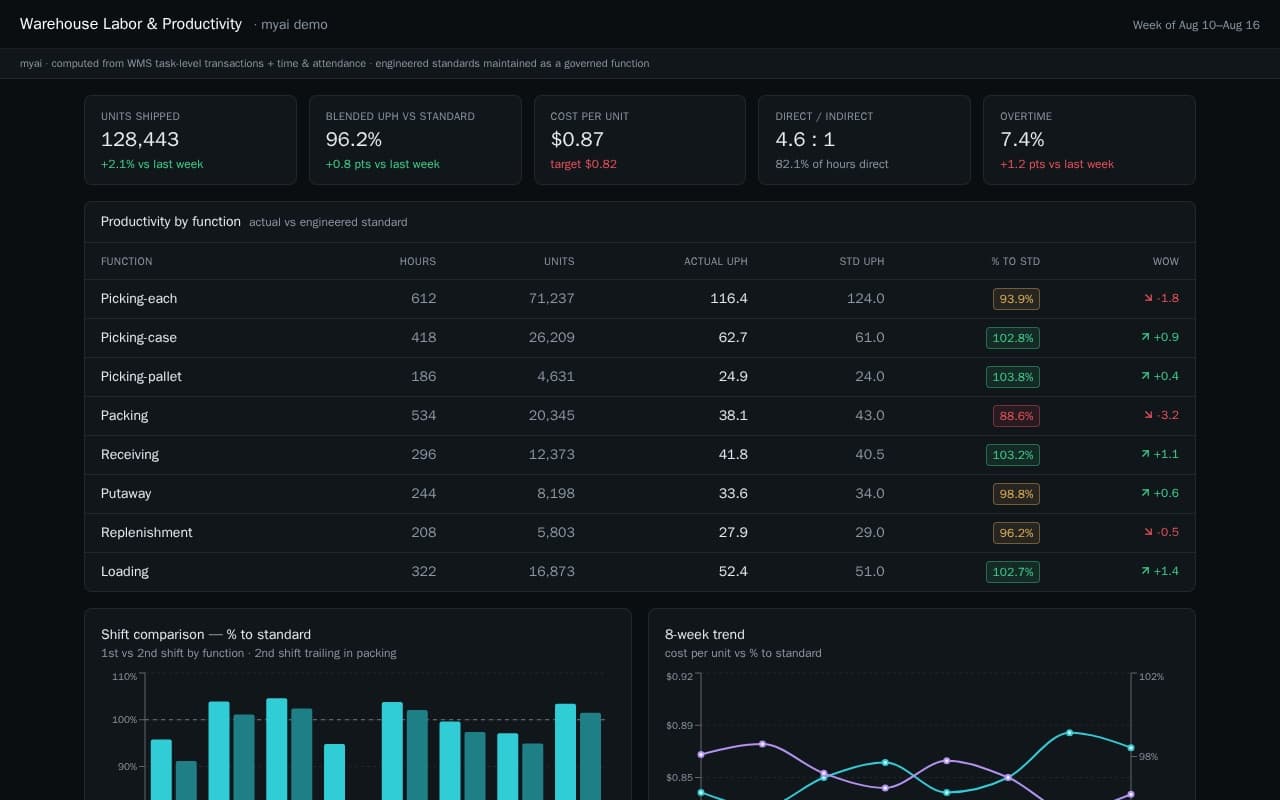 Warehouse labor and productivity app showing units per hour versus standards by function, with shift comparison charts