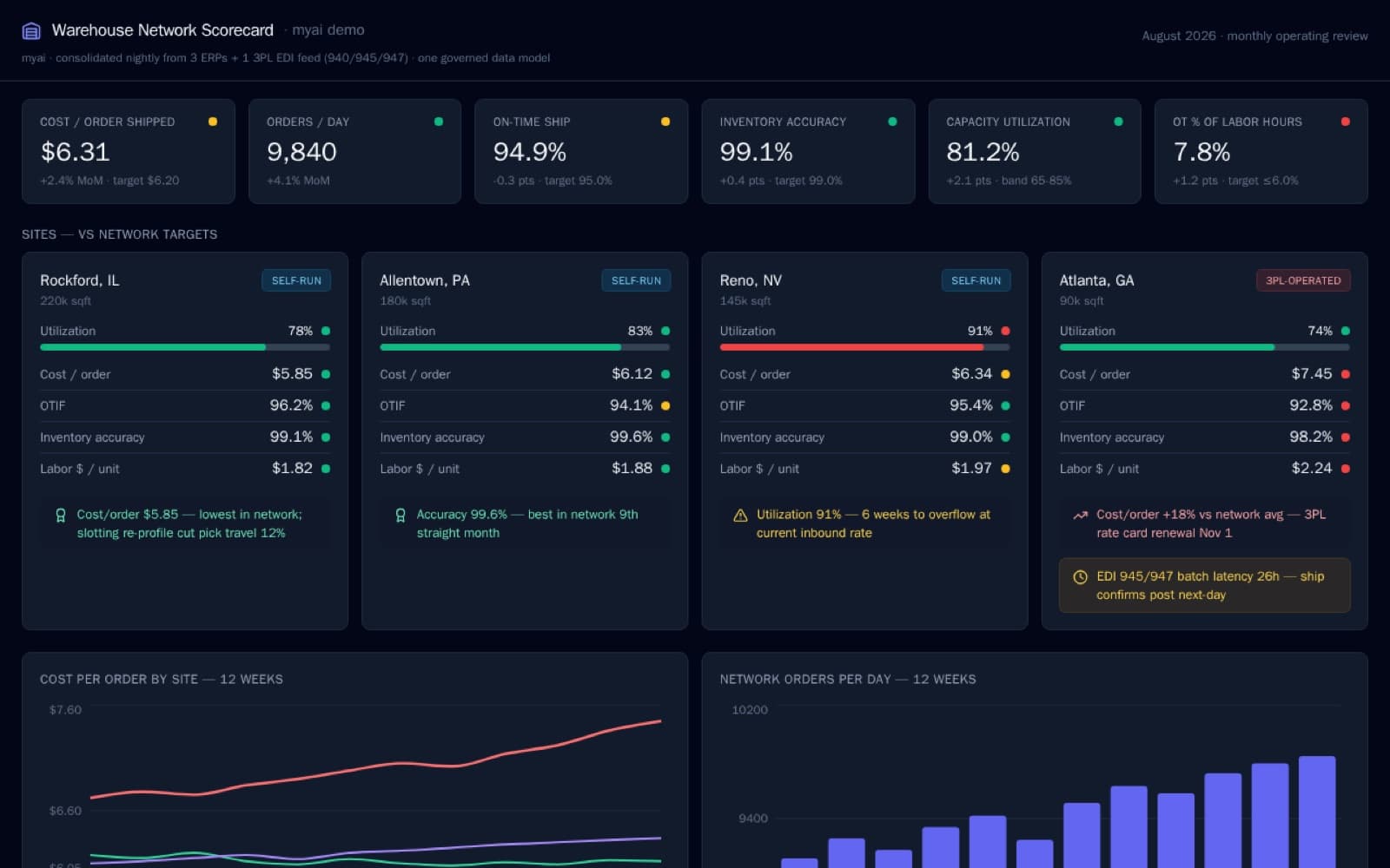 Warehouse network scorecard app comparing four sites on cost per order, utilization, and on-time ship
