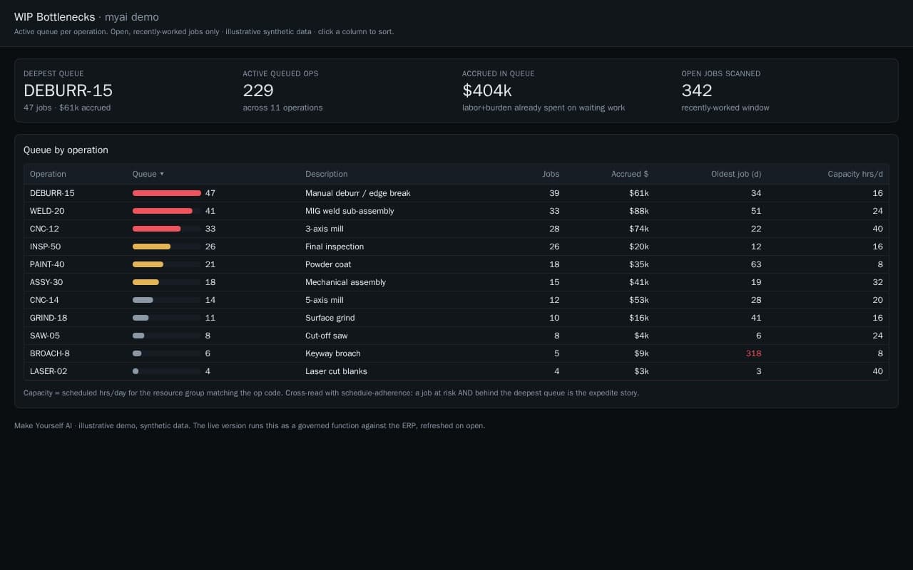 WIP bottlenecks app showing queued hours by work center and the oldest jobs waiting in each queue