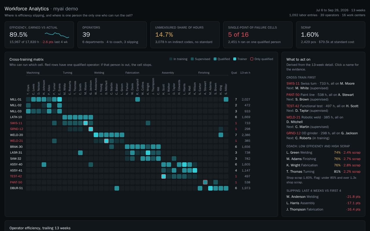 Workforce analytics app with a cross-training matrix flagging single-operator cells and a list of who to coach