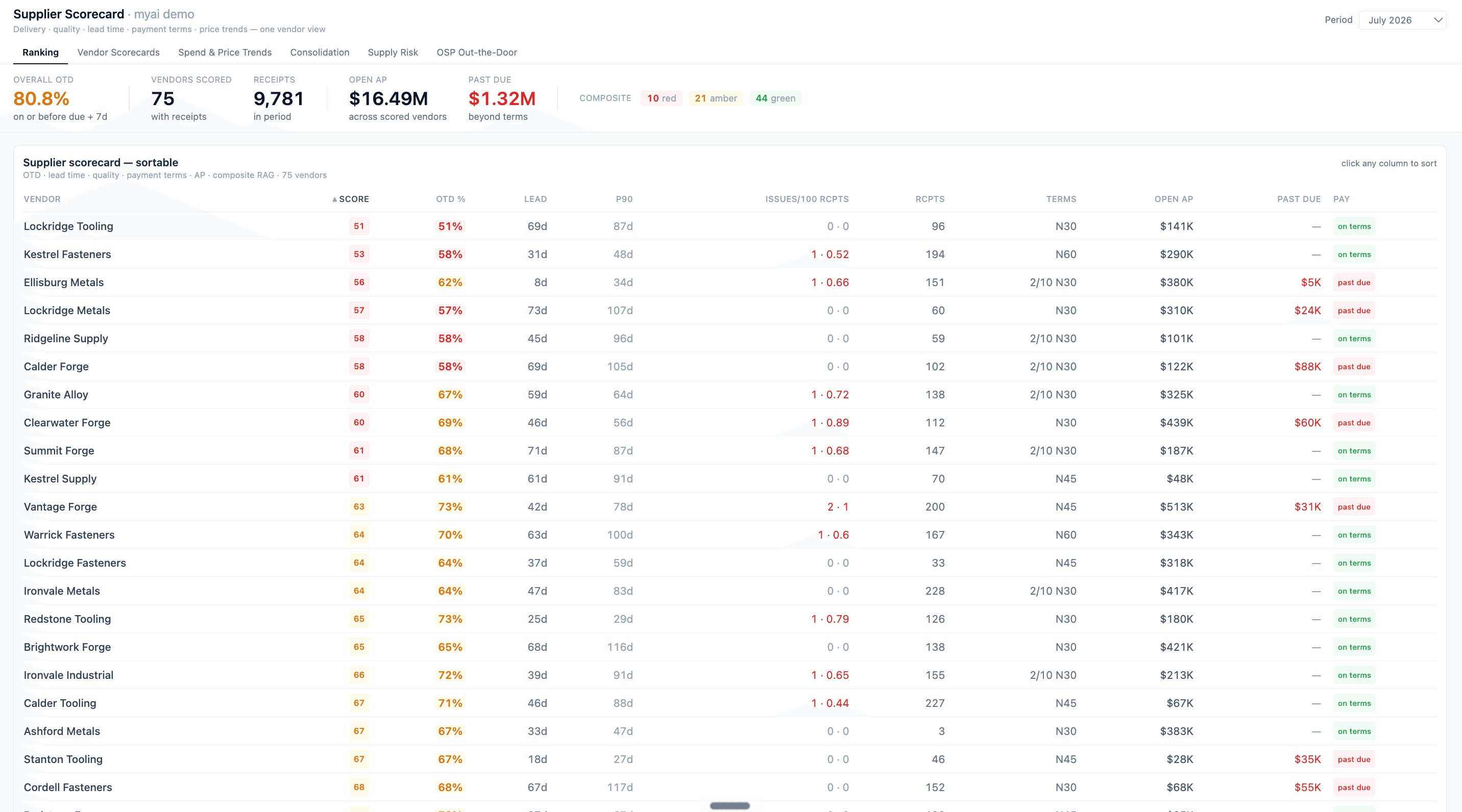 Supplier scorecard app showing automated vendor performance reviews