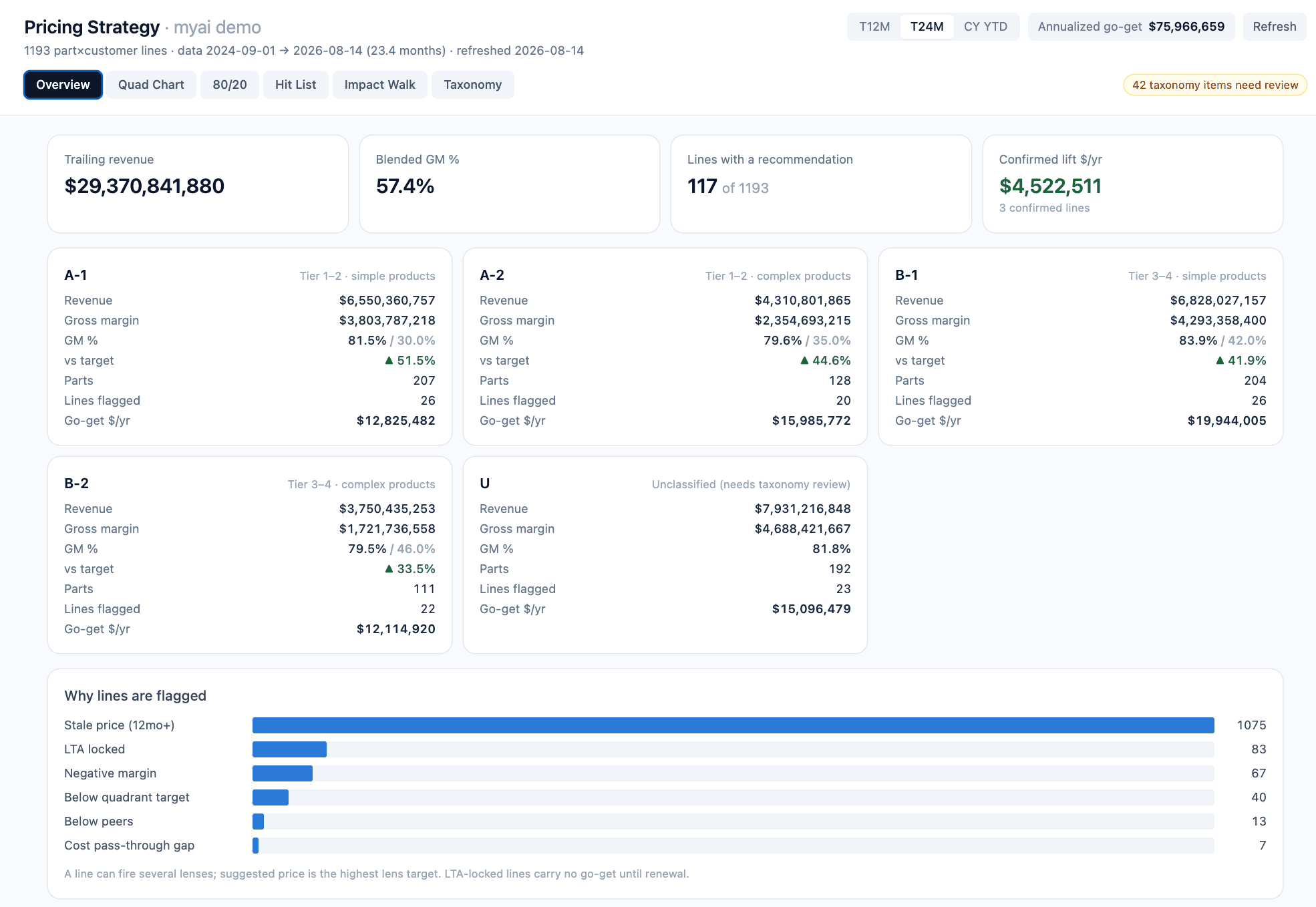 Pricing strategy app pulling pricing detail directly from the ERP