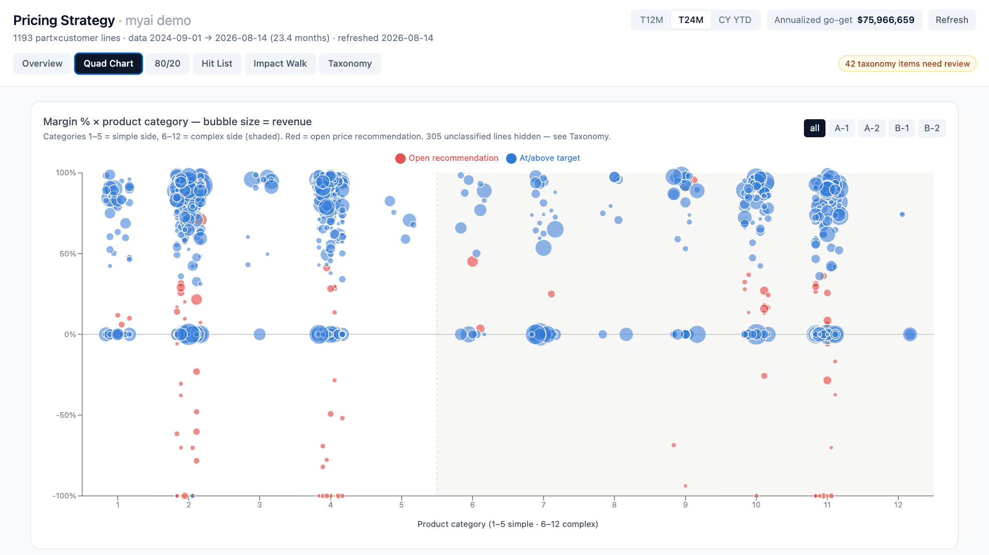Pricing strategy quad chart summarizing parts by revenue versus complexity
