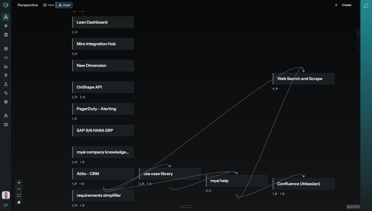 myai dimension graph showing interconnected workspaces